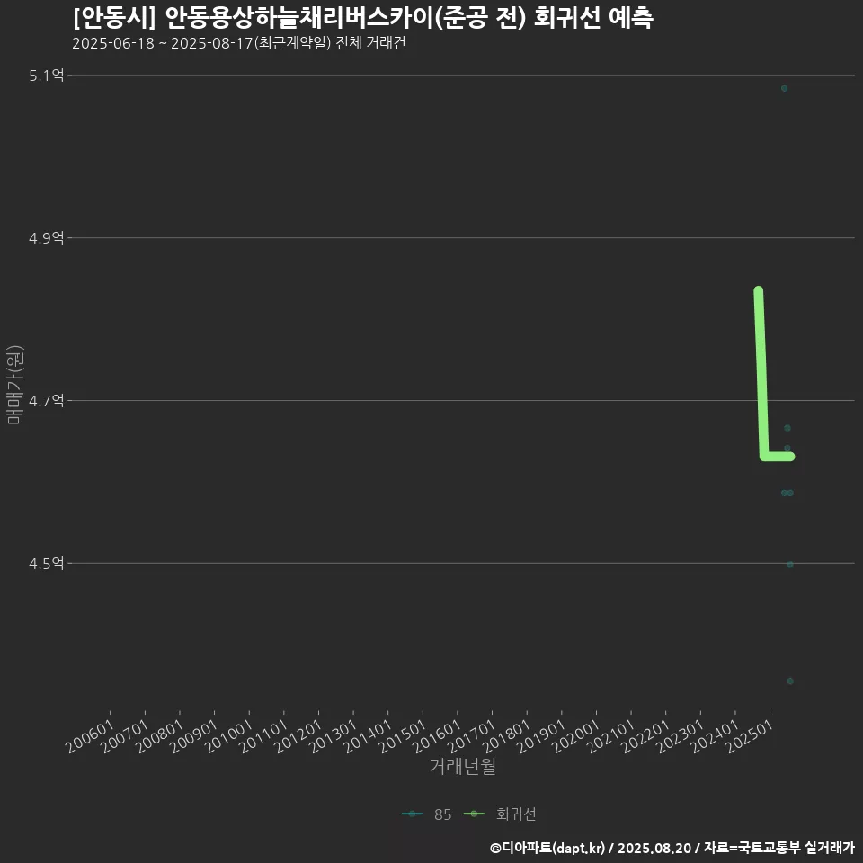 [안동시] 안동용상하늘채리버스카이(준공 전) 회귀선 예측