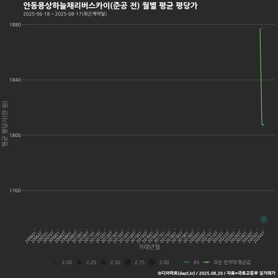 안동용상하늘채리버스카이(준공 전) 월별 평균 평당가