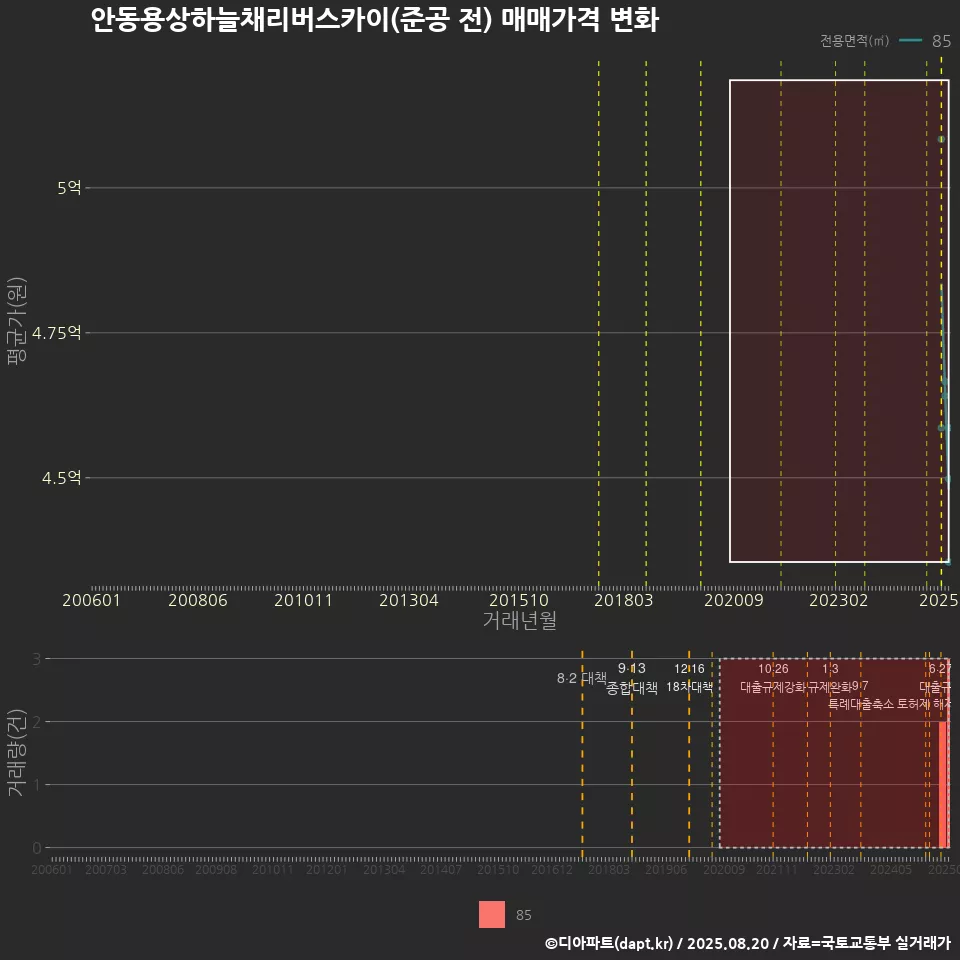 안동용상하늘채리버스카이(준공 전) 매매가격 변화