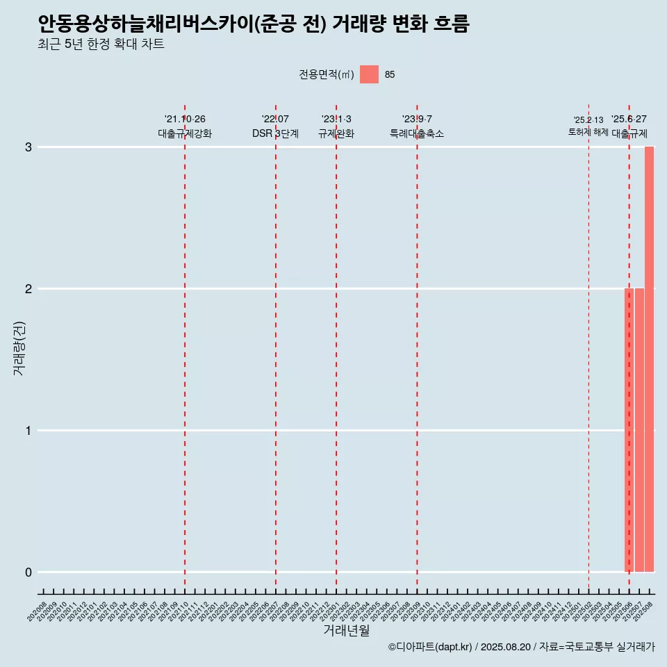 안동용상하늘채리버스카이(준공 전) 거래량 변화 흐름