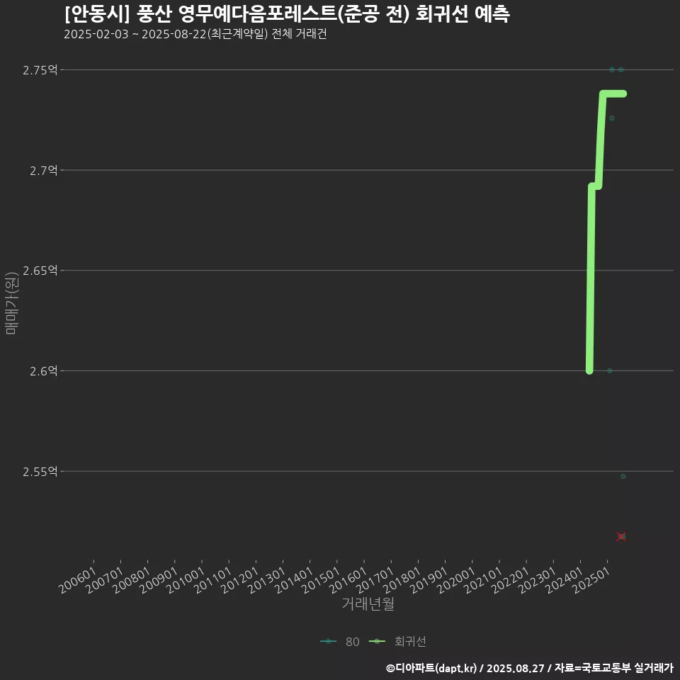 [안동시] 풍산 영무예다음포레스트(준공 전) 회귀선 예측