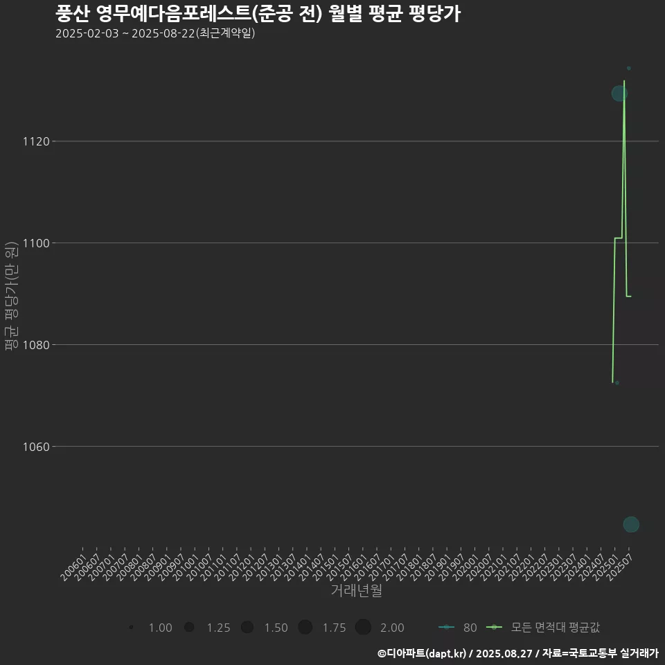 풍산 영무예다음포레스트(준공 전) 월별 평균 평당가