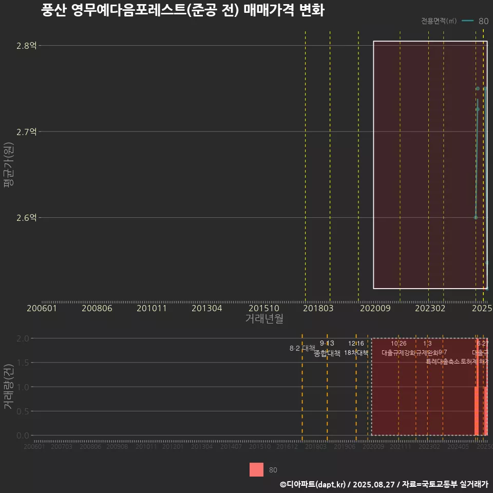 풍산 영무예다음포레스트(준공 전) 매매가격 변화