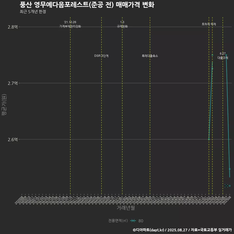 풍산 영무예다음포레스트(준공 전) 매매가격 변화