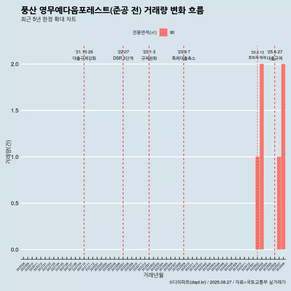 풍산 영무예다음포레스트(준공 전) 거래량 변화 흐름