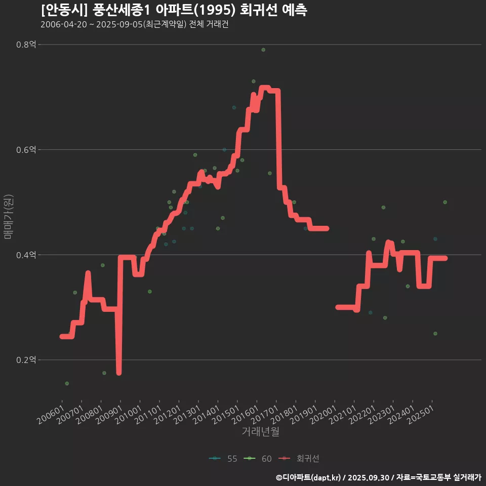 [안동시] 풍산세종1 아파트(1995) 회귀선 예측