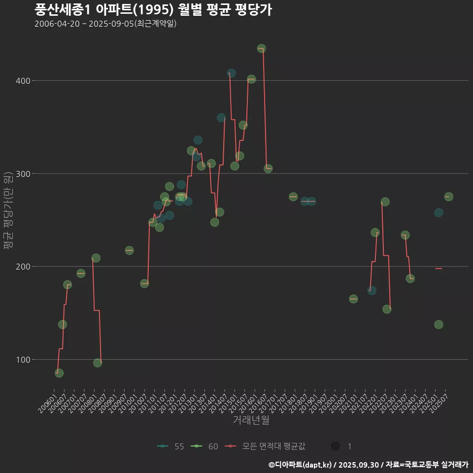 풍산세종1 아파트(1995) 월별 평균 평당가