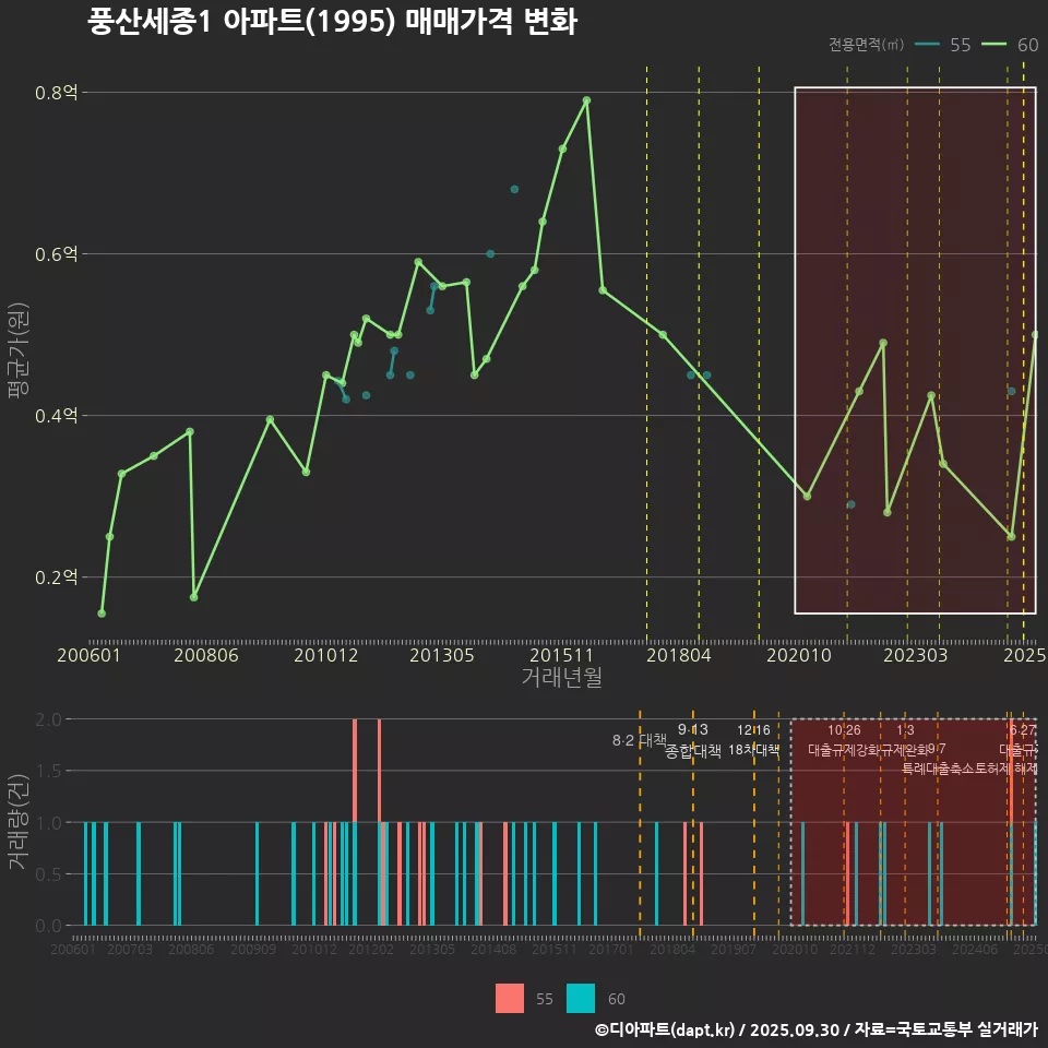 풍산세종1 아파트(1995) 매매가격 변화