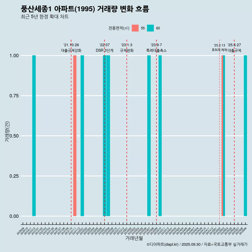 풍산세종1 아파트(1995) 거래량 변화 흐름