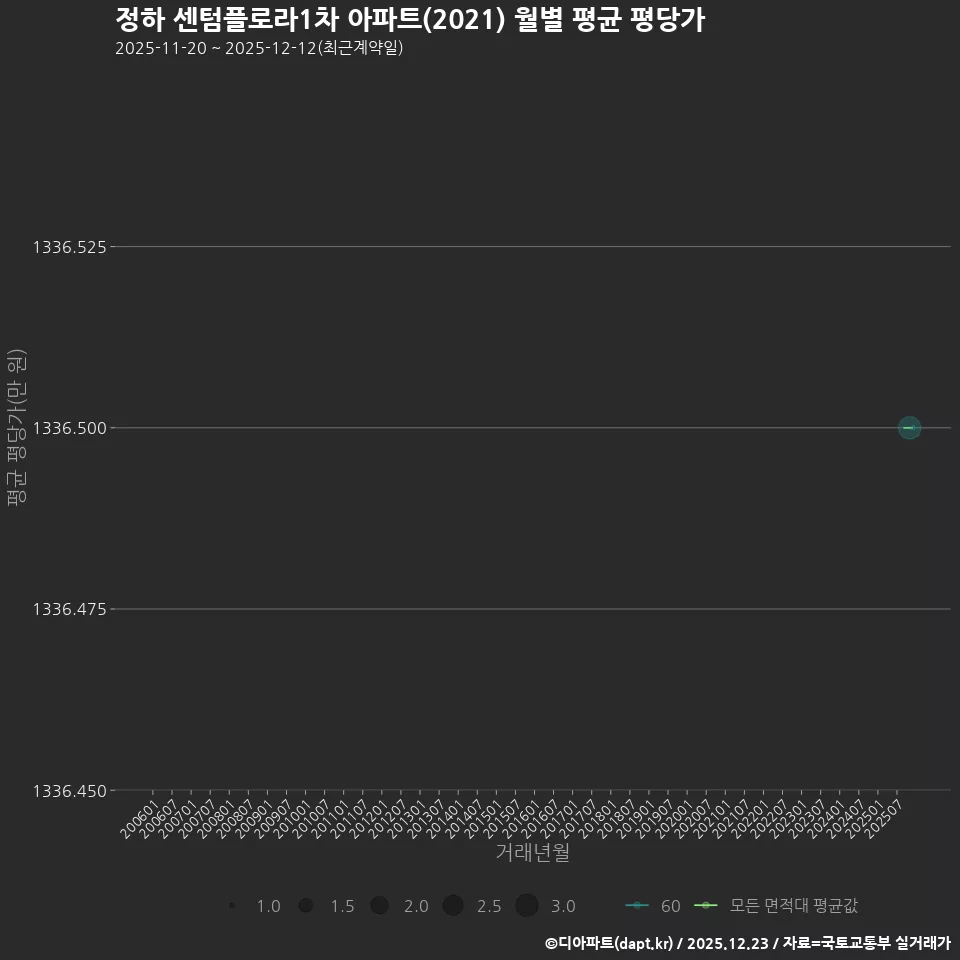 정하 센텀플로라1차 아파트(2021) 월별 평균 평당가