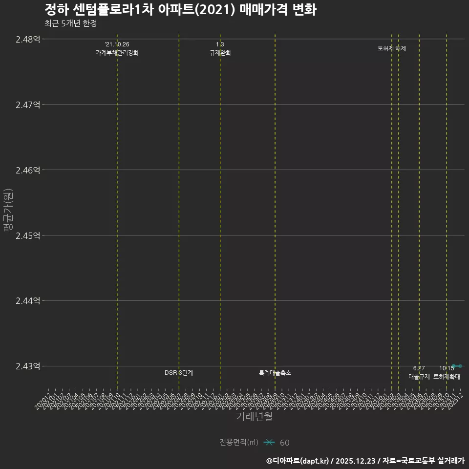 정하 센텀플로라1차 아파트(2021) 매매가격 변화