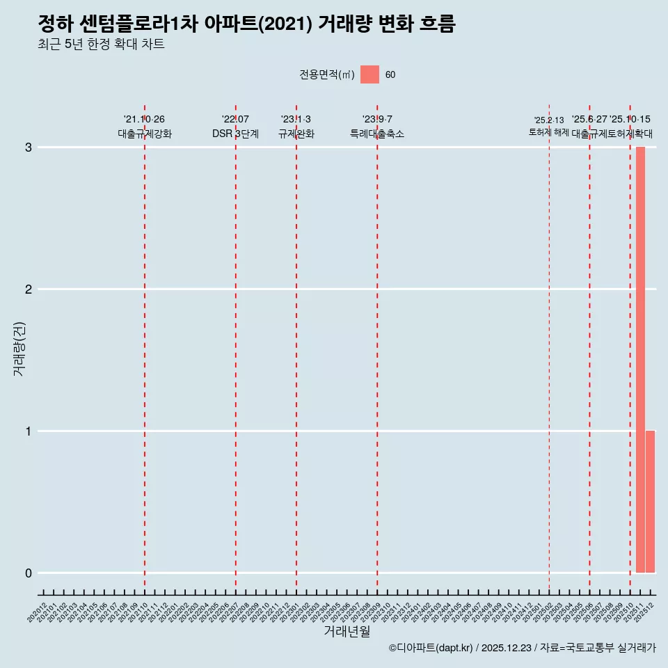 정하 센텀플로라1차 아파트(2021) 거래량 변화 흐름