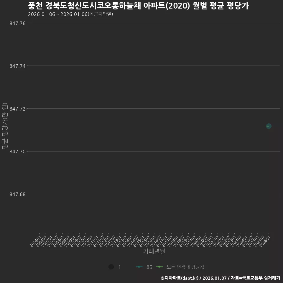 풍천 경북도청신도시코오롱하늘채 아파트(2020) 월별 평균 평당가