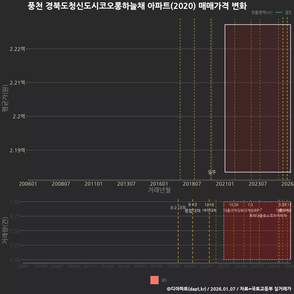 풍천 경북도청신도시코오롱하늘채 아파트(2020) 매매가격 변화