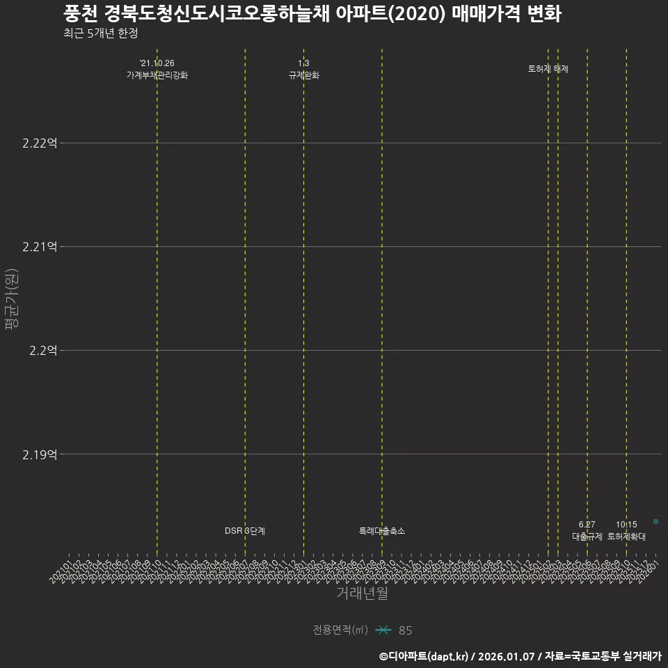 풍천 경북도청신도시코오롱하늘채 아파트(2020) 매매가격 변화