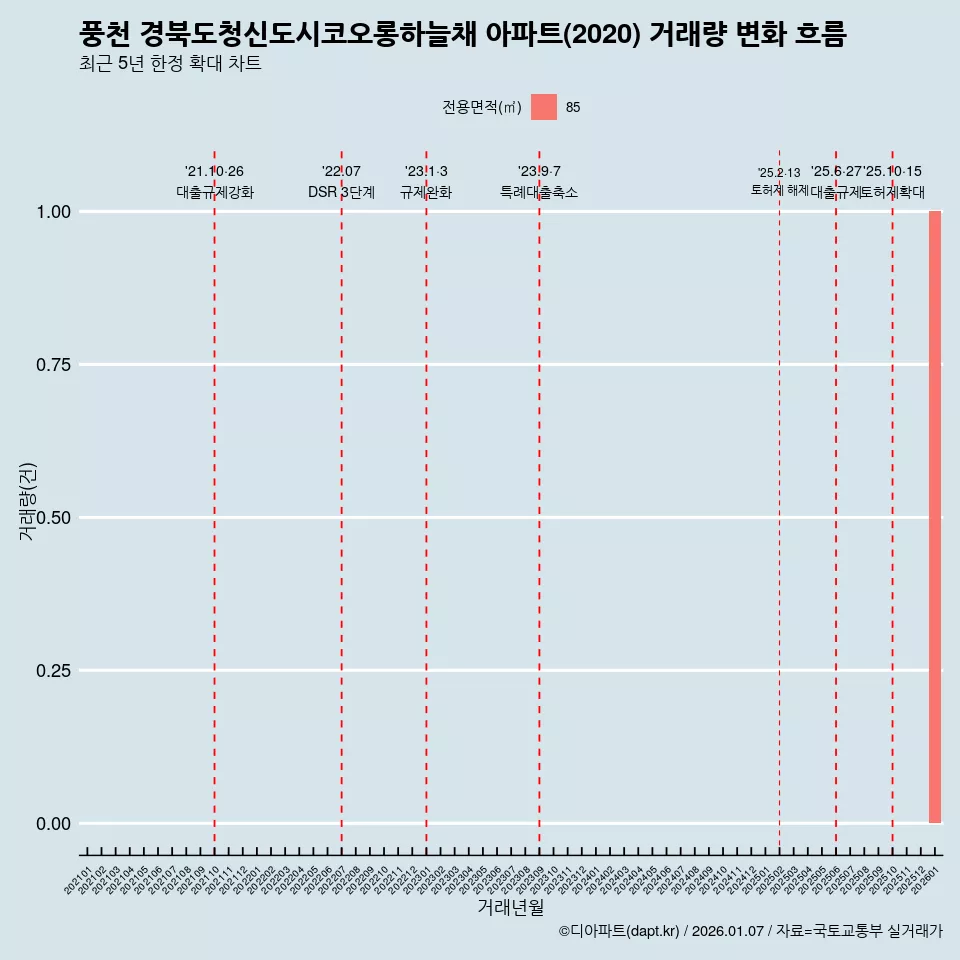 풍천 경북도청신도시코오롱하늘채 아파트(2020) 거래량 변화 흐름