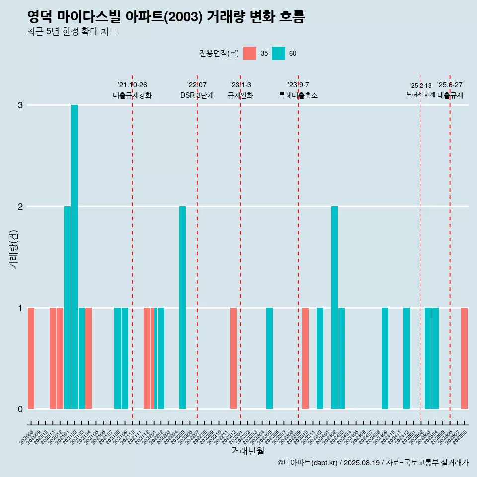 영덕 마이다스빌 아파트(2003) 거래량 변화 흐름