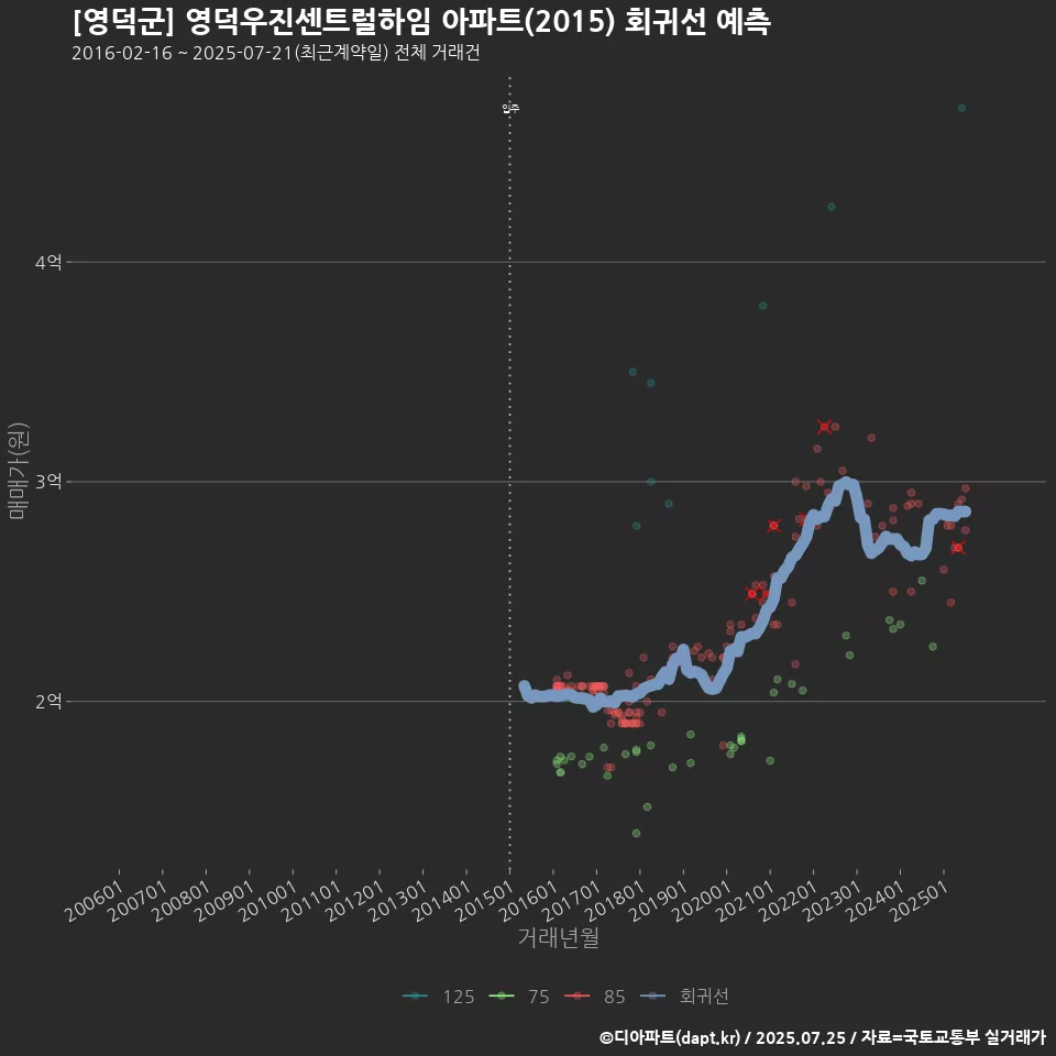 [영덕군] 영덕우진센트럴하임 아파트(2015) 회귀선 예측