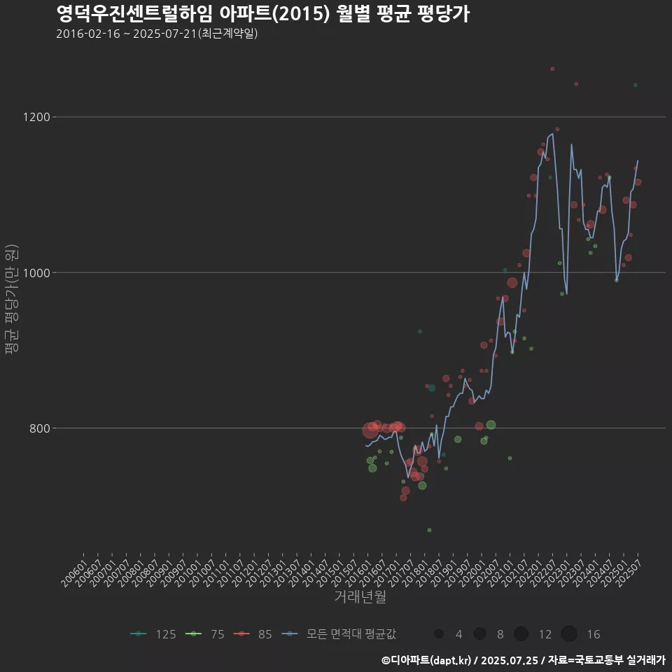 영덕우진센트럴하임 아파트(2015) 월별 평균 평당가