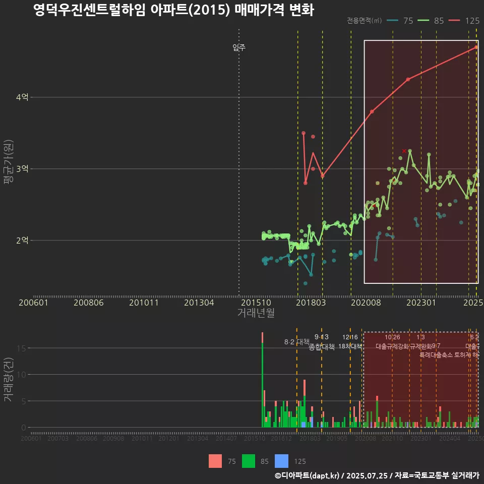 영덕우진센트럴하임 아파트(2015) 매매가격 변화
