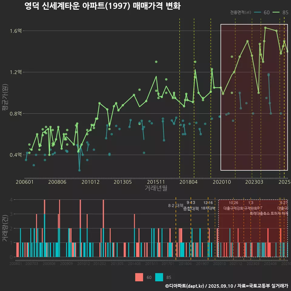 영덕 신세계타운 아파트(1997) 매매가격 변화