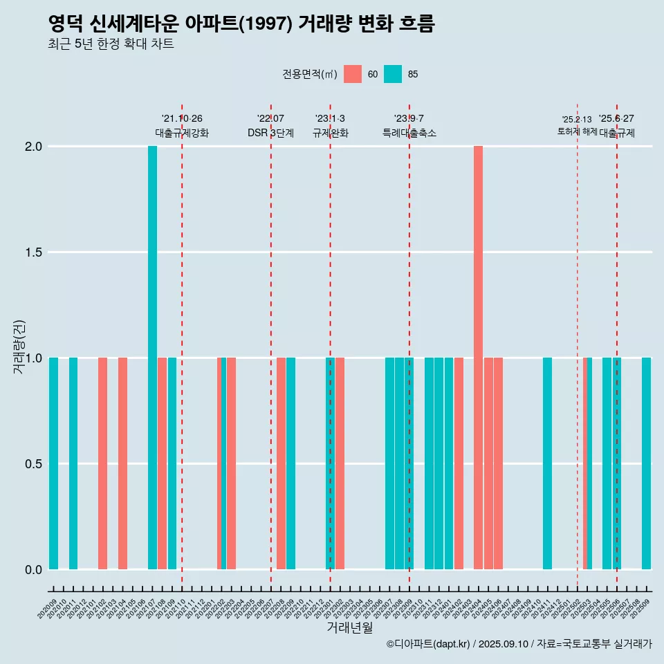 영덕 신세계타운 아파트(1997) 거래량 변화 흐름