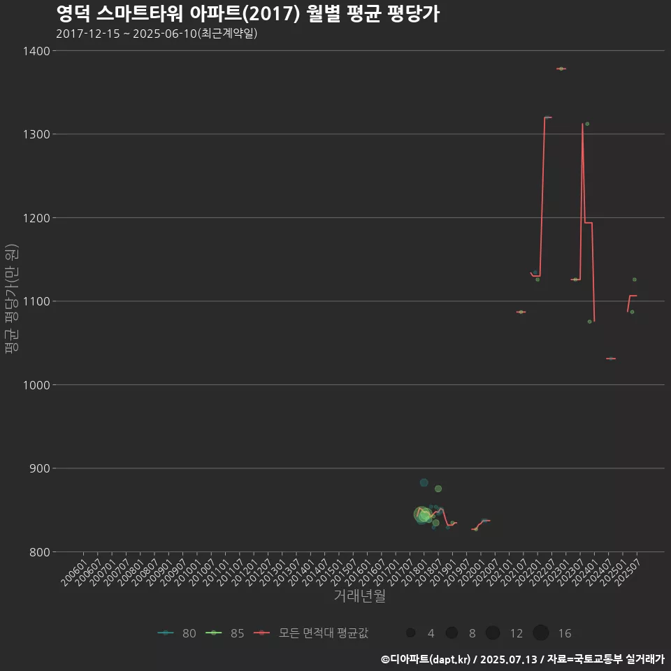 영덕 스마트타워 아파트(2017) 월별 평균 평당가