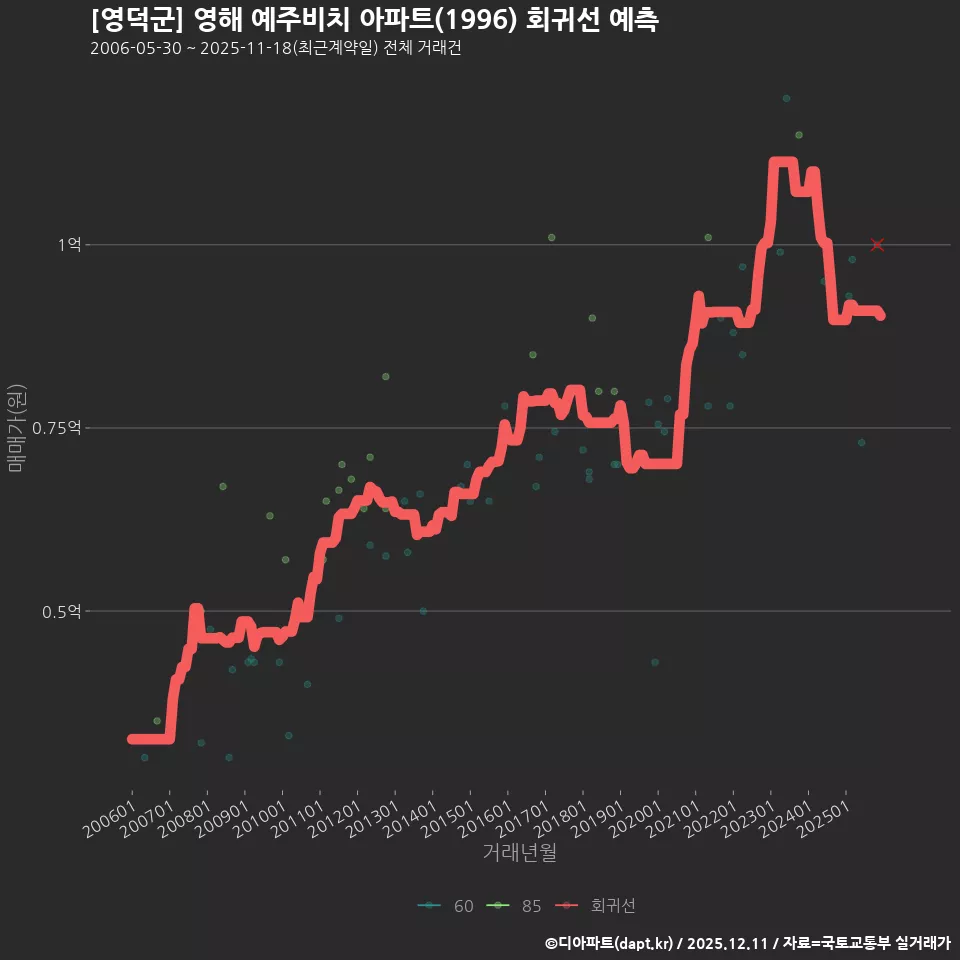 [영덕군] 영해 예주비치 아파트(1996) 회귀선 예측