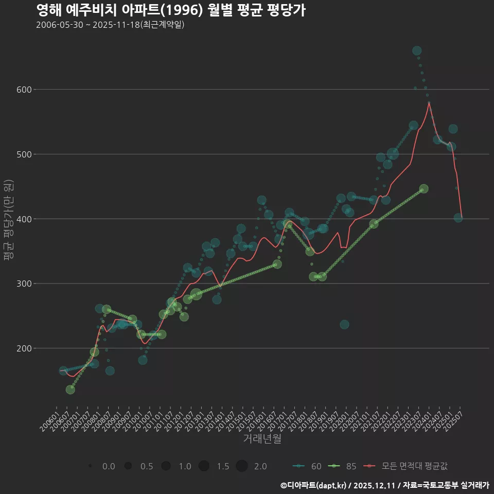 영해 예주비치 아파트(1996) 월별 평균 평당가