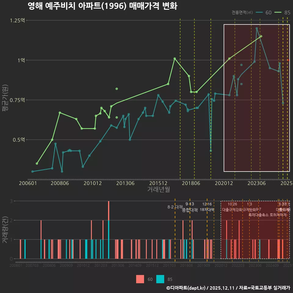 영해 예주비치 아파트(1996) 매매가격 변화