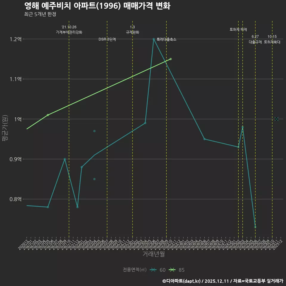 영해 예주비치 아파트(1996) 매매가격 변화