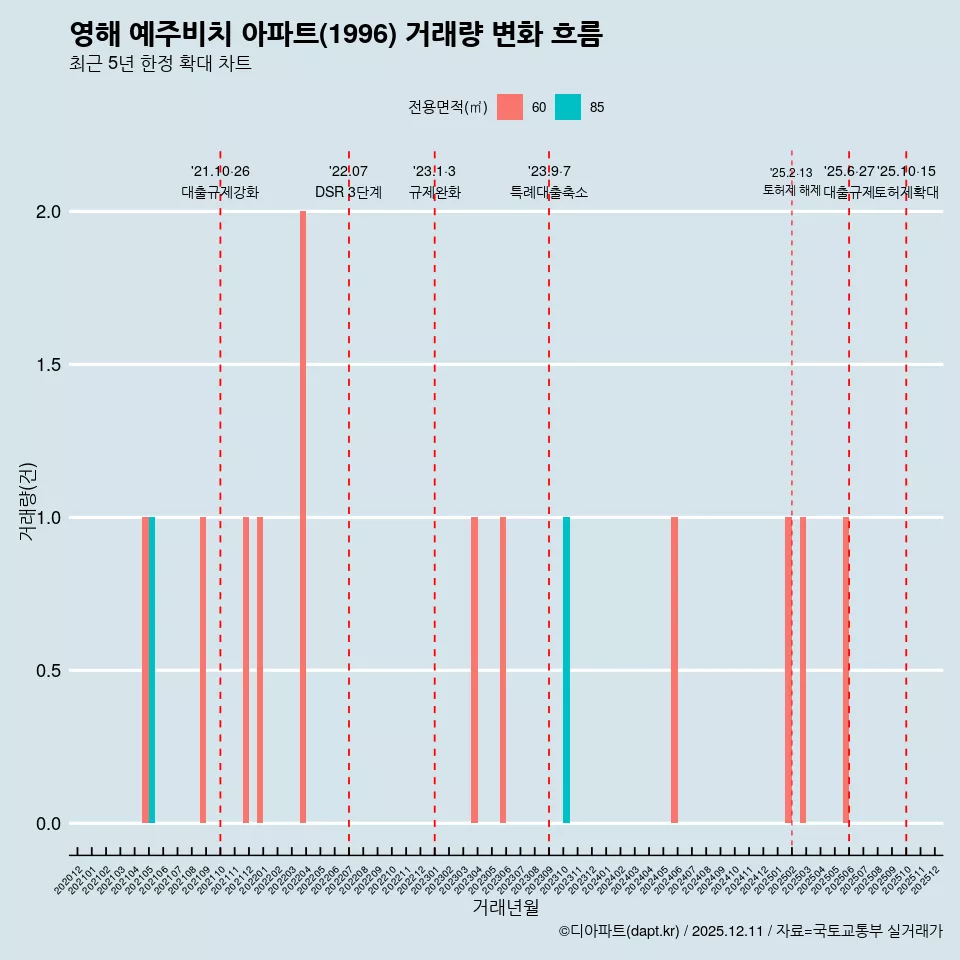 영해 예주비치 아파트(1996) 거래량 변화 흐름