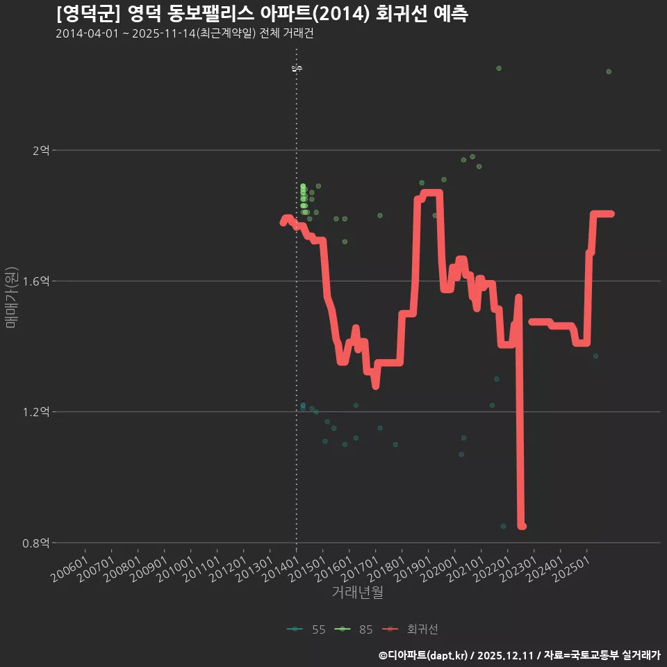 [영덕군] 영덕 동보팰리스 아파트(2014) 회귀선 예측