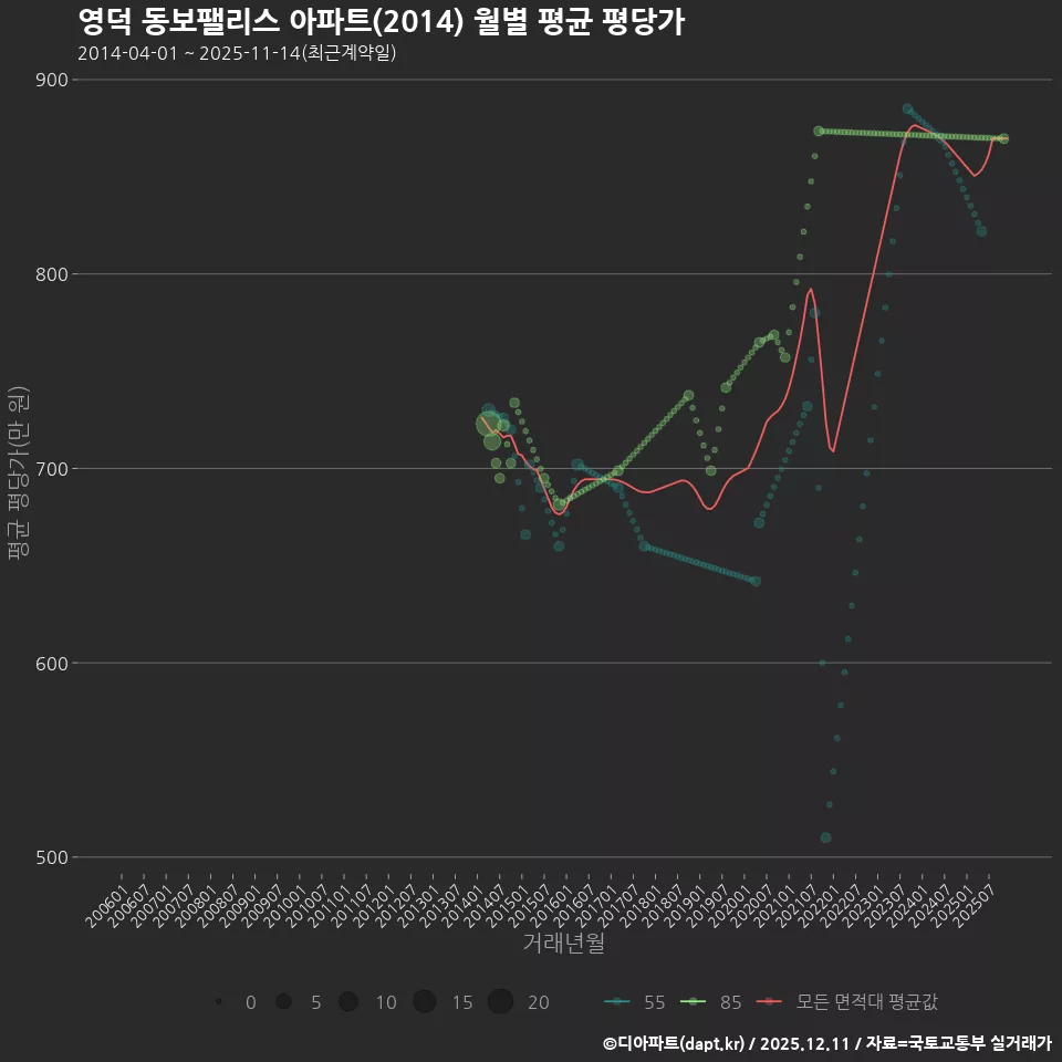 영덕 동보팰리스 아파트(2014) 월별 평균 평당가