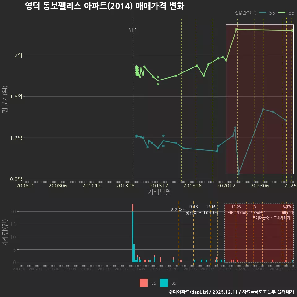 영덕 동보팰리스 아파트(2014) 매매가격 변화