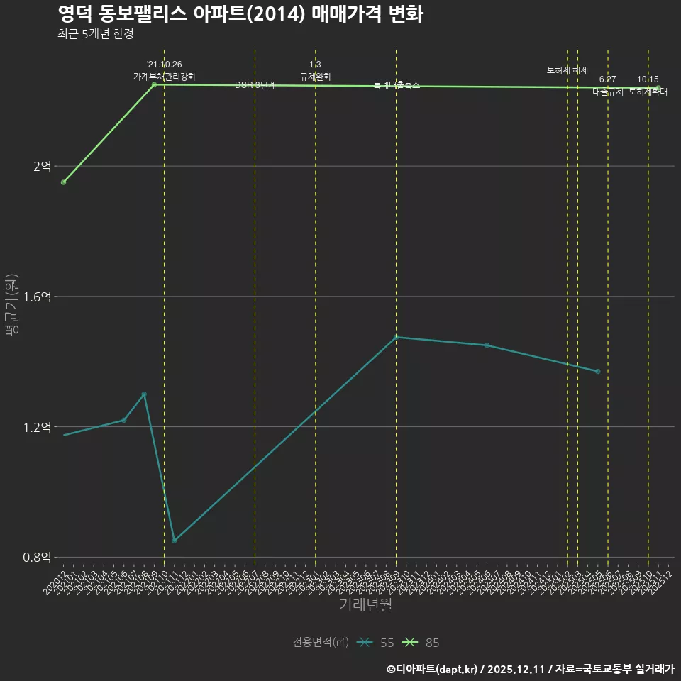 영덕 동보팰리스 아파트(2014) 매매가격 변화