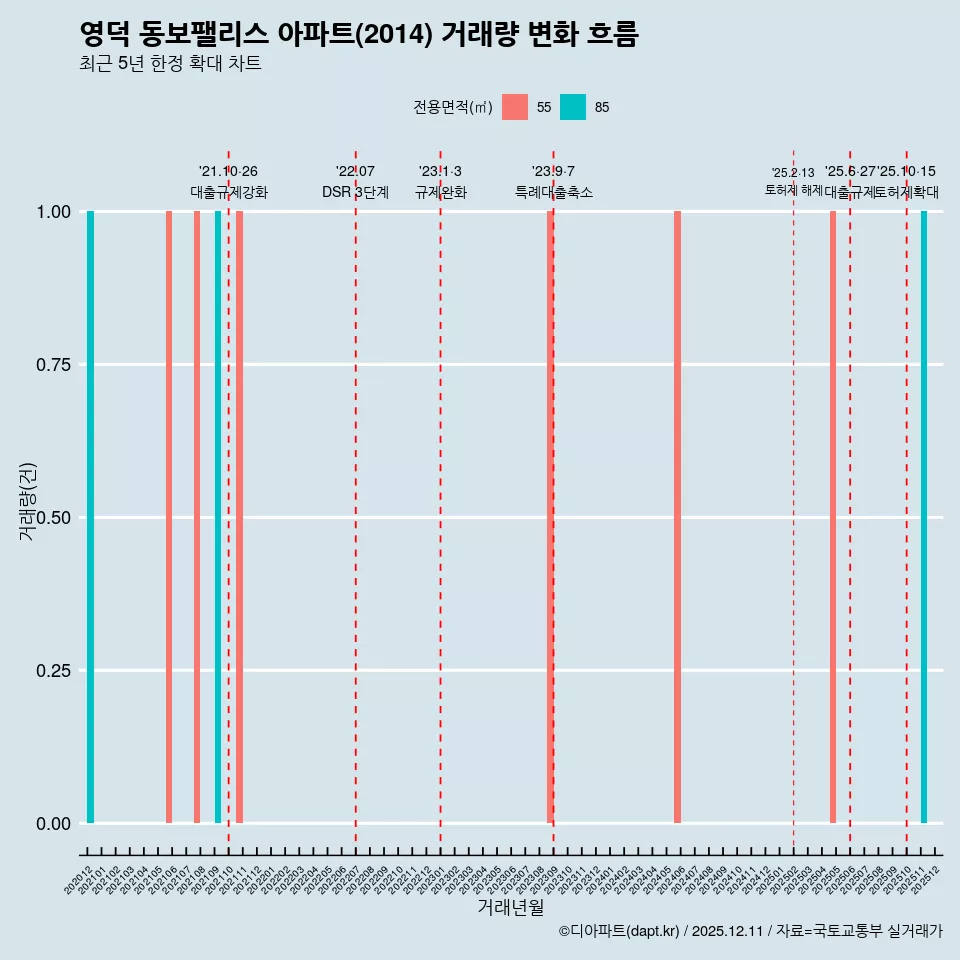 영덕 동보팰리스 아파트(2014) 거래량 변화 흐름