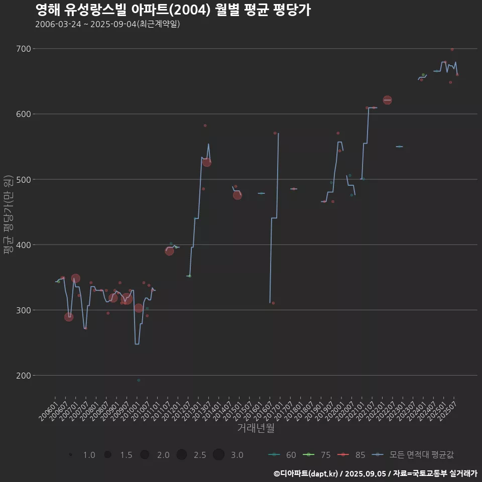 영해 유성랑스빌 아파트(2004) 월별 평균 평당가