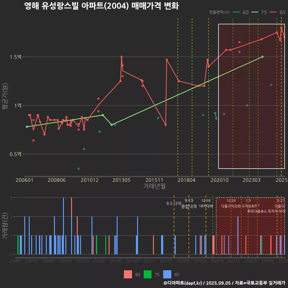 영해 유성랑스빌 아파트(2004) 매매가격 변화