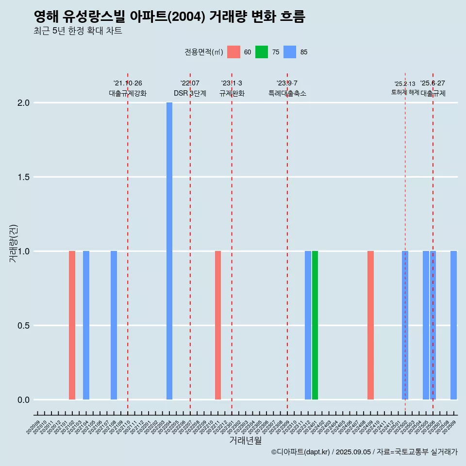 영해 유성랑스빌 아파트(2004) 거래량 변화 흐름