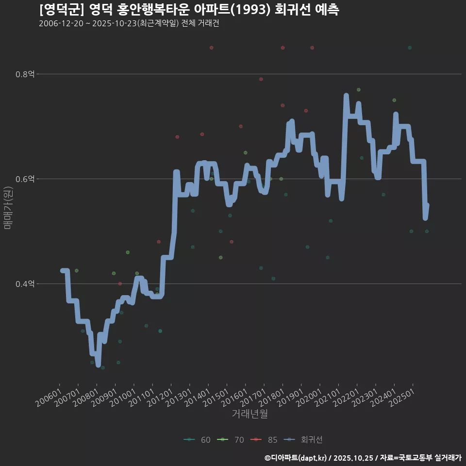 [영덕군] 영덕 홍안행복타운 아파트(1993) 회귀선 예측
