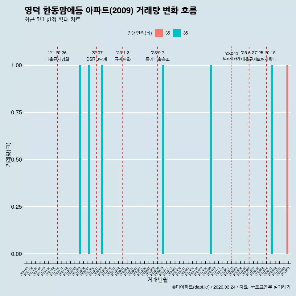 영덕 한동맘에듬 아파트(2009) 거래량 변화 흐름