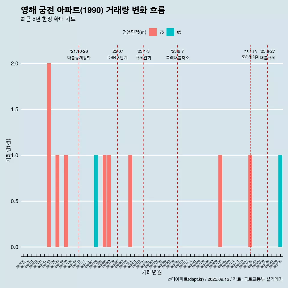영해 궁전 아파트(1990) 거래량 변화 흐름