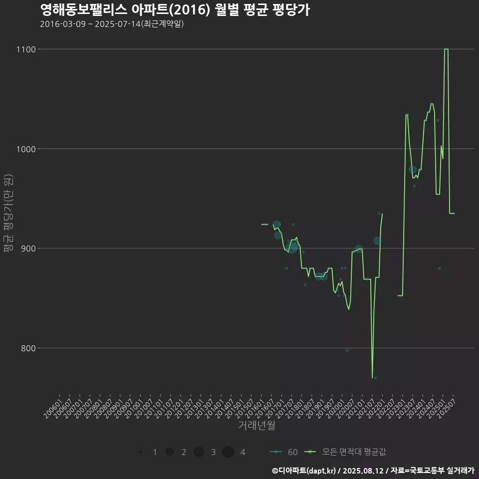 영해동보팰리스 아파트(2016) 월별 평균 평당가