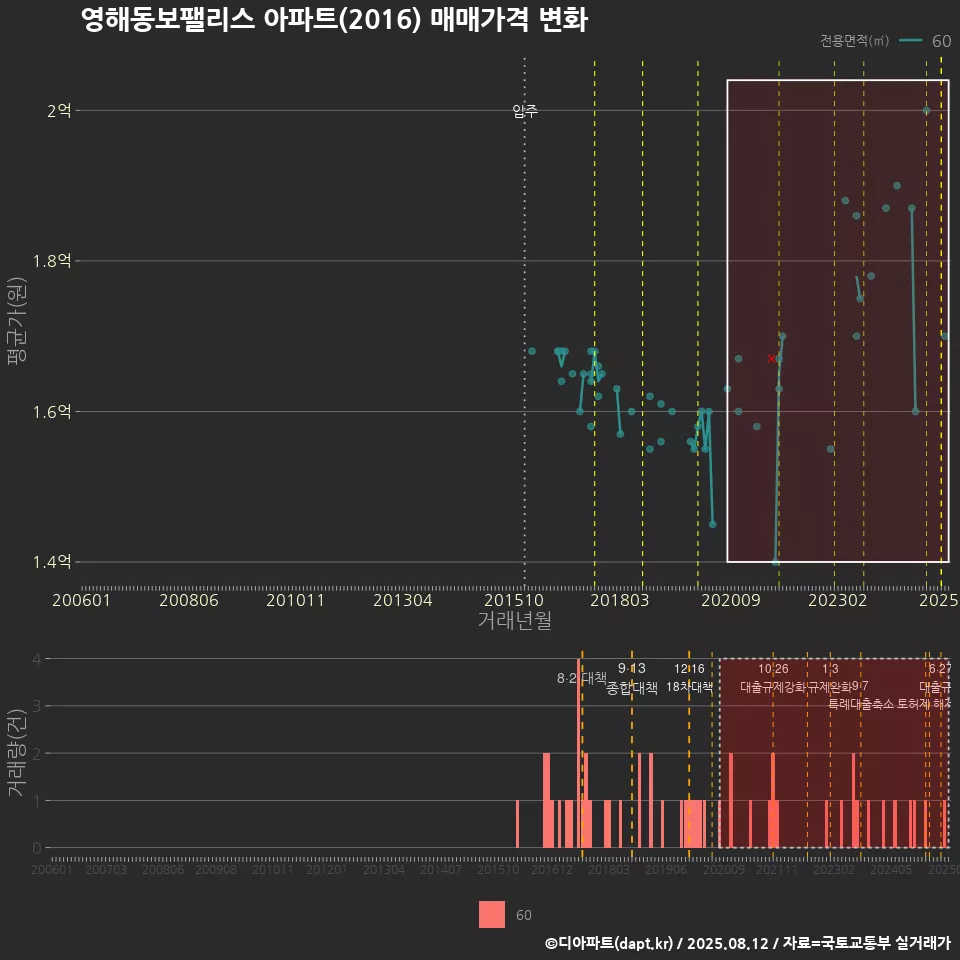 영해동보팰리스 아파트(2016) 매매가격 변화
