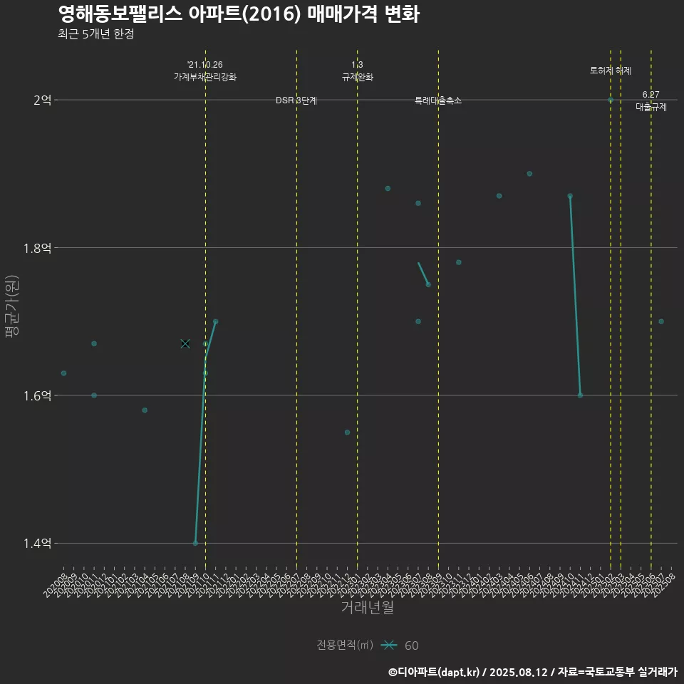 영해동보팰리스 아파트(2016) 매매가격 변화