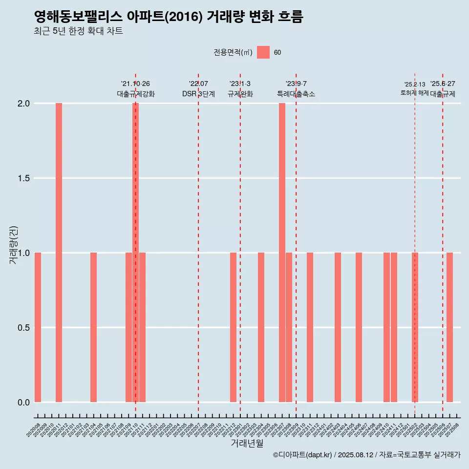 영해동보팰리스 아파트(2016) 거래량 변화 흐름