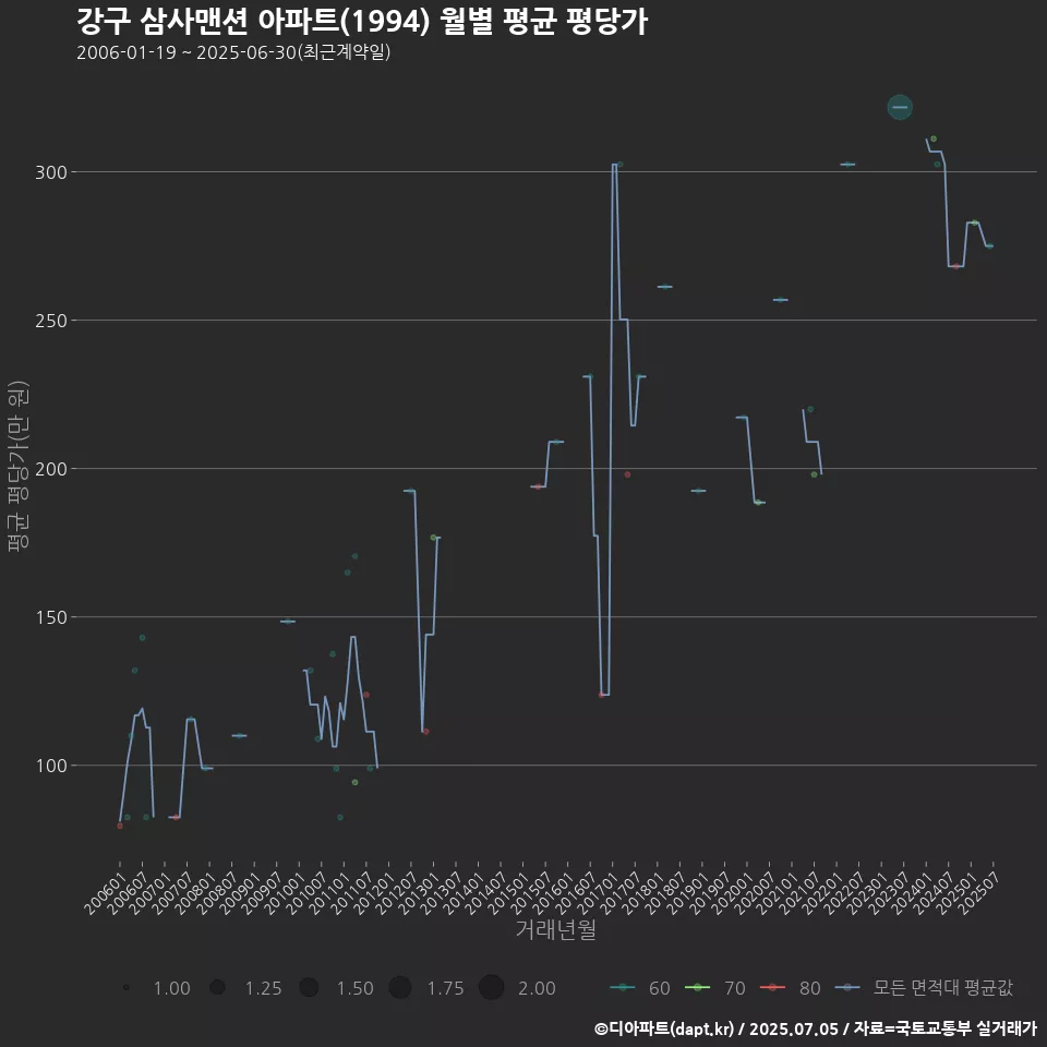 강구 삼사맨션 아파트(1994) 월별 평균 평당가