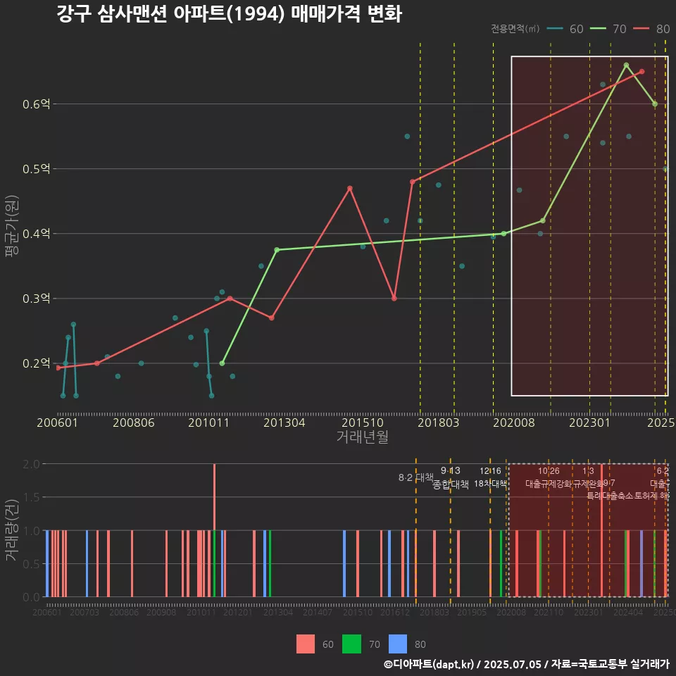 강구 삼사맨션 아파트(1994) 매매가격 변화