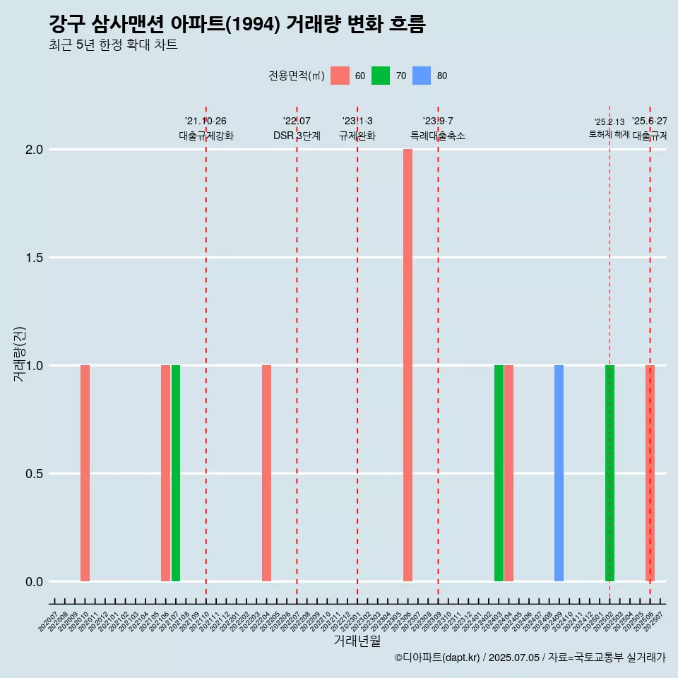 강구 삼사맨션 아파트(1994) 거래량 변화 흐름